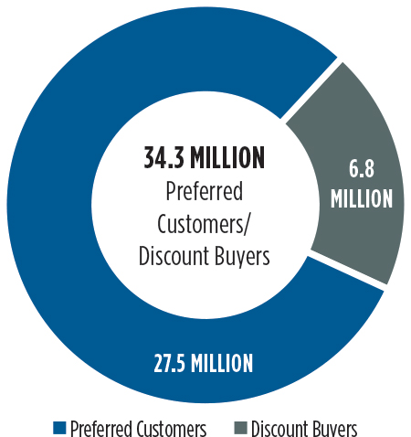 34.3 Million Preferred Customers/Discount Buyers