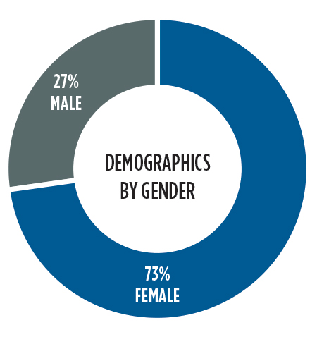 Demographics by gender-27% male and 73% female