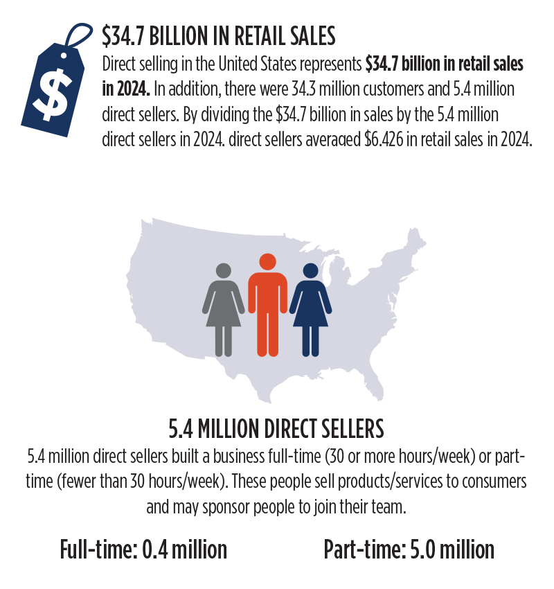$34.7 Billion in Retail Sales and 5.4 Million Direct Sellers
