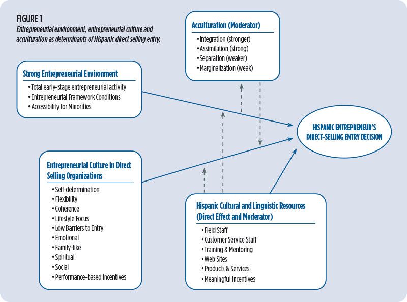 Figure 1: Entrepreneurial environment, entrepreneurial culture and acculturation as determinants of Hispanic direct selling entry.