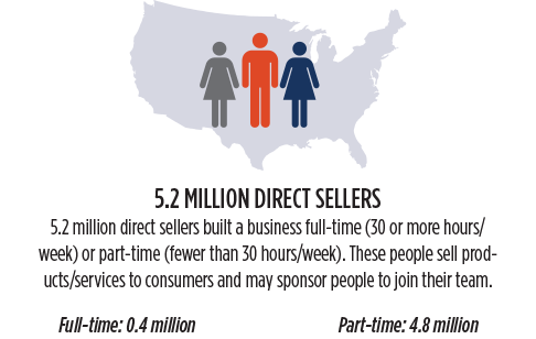 5.2 million direct sellers operate in the U.S.